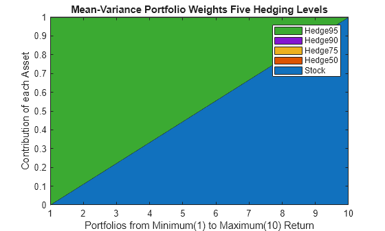 Figure contains an axes object. The axes object with title Mean-Variance Portfolio Weights Five Hedging Levels, xlabel Portfolios from Minimum(1) to Maximum(10) Return, ylabel Contribution of each Asset contains 5 objects of type area. These objects represent Stock, Hedge50, Hedge75, Hedge90, Hedge95.