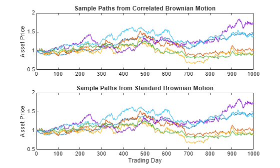Figure contains 2 axes objects. Axes object 1 with title Sample Paths from Correlated Brownian Motion, ylabel Asset Price contains 6 objects of type line. Axes object 2 with title Sample Paths from Standard Brownian Motion, xlabel Trading Day, ylabel Asset Price contains 6 objects of type line.