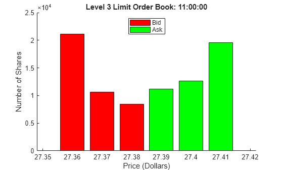 Figure contains an axes object. The axes object with title Level 3 Limit Order Book: 11:00:00, xlabel Price (Dollars), ylabel Number of Shares contains 2 objects of type bar. These objects represent Bid, Ask.