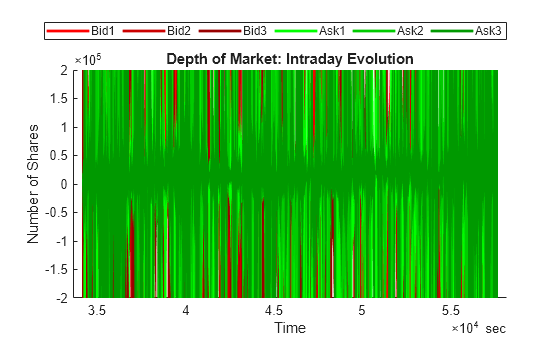 Figure contains an axes object. The axes object with title Depth of Market: Intraday Evolution, xlabel Time, ylabel Number of Shares contains 6 objects of type line. These objects represent Bid1, Bid2, Bid3, Ask1, Ask2, Ask3.