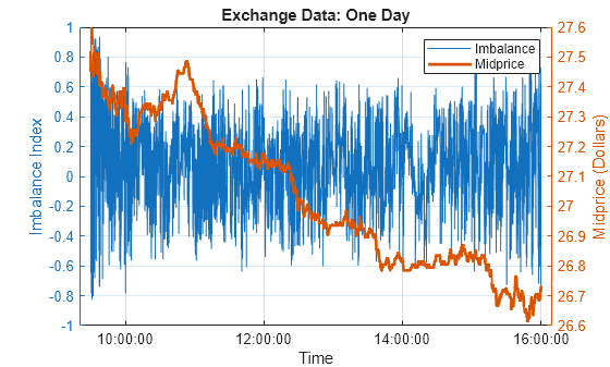 Figure contains an axes object. The axes object with title Exchange Data: One Day, xlabel Time, ylabel Midprice (Dollars) contains 2 objects of type line. These objects represent Imbalance, Midprice.