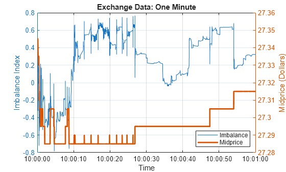 Figure contains an axes object. The axes object with title Exchange Data: One Minute, xlabel Time, ylabel Midprice (Dollars) contains 2 objects of type line. These objects represent Imbalance, Midprice.