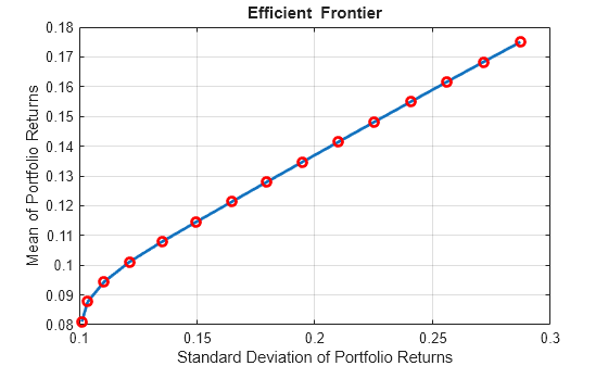 Figure contains an axes object. The axes object with title Efficient Frontier, xlabel Standard Deviation of Portfolio Returns, ylabel Mean of Portfolio Returns contains 2 objects of type line, scatter. This object represents Efficient Frontier.