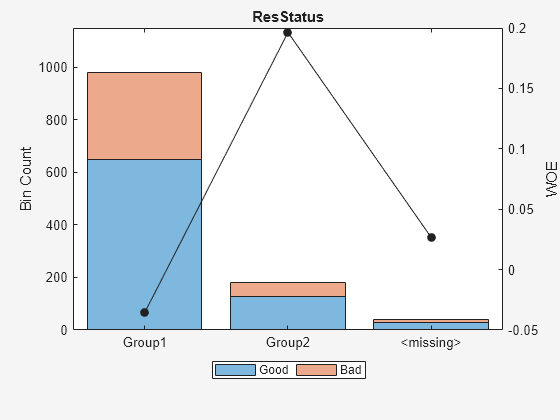 Figure contains an axes object. The axes object with title ResStatus, ylabel WOE contains 3 objects of type bar, line. These objects represent Good, Bad.
