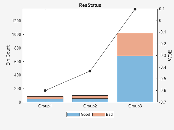Figure contains an axes object. The axes object with title ResStatus, ylabel WOE contains 3 objects of type bar, line. These objects represent Good, Bad.