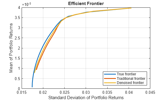 Figure contains an axes object. The axes object with title Efficient Frontier, xlabel Standard Deviation of Portfolio Returns, ylabel Mean of Portfolio Returns contains 3 objects of type line. These objects represent True frontier, Traditional frontier, Denoised frontier.