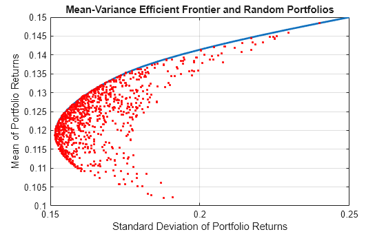 Figure contains an axes object. The axes object with title Mean-Variance Efficient Frontier and Random Portfolios, xlabel Standard Deviation of Portfolio Returns, ylabel Mean of Portfolio Returns contains 2 objects of type line. One or more of the lines displays its values using only markers This object represents Efficient Frontier.