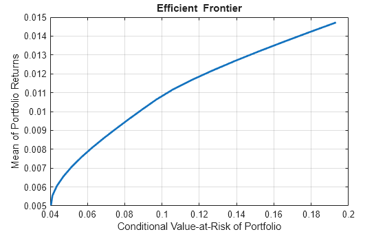 Figure contains an axes object. The axes object with title Efficient Frontier, xlabel Conditional Value-at-Risk of Portfolio, ylabel Mean of Portfolio Returns contains an object of type line. This object represents Efficient Frontier.