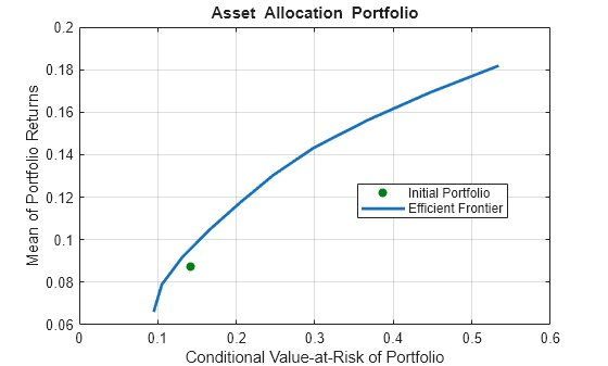 Figure contains an axes object. The axes object with title Asset Allocation Portfolio, xlabel Conditional Value-at-Risk of Portfolio, ylabel Mean of Portfolio Returns contains 2 objects of type line, scatter. These objects represent Efficient Frontier, Initial Portfolio.
