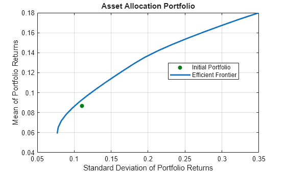 Figure contains an axes object. The axes object with title Asset Allocation Portfolio, xlabel Standard Deviation of Portfolio Returns, ylabel Mean of Portfolio Returns contains 2 objects of type line, scatter. These objects represent Efficient Frontier, Initial Portfolio.