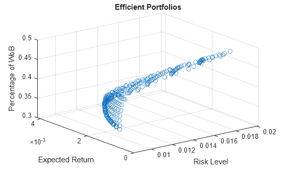 Figure contains an axes object. The axes object with title Efficient Portfolios, xlabel Risk Level, ylabel Expected Return contains an object of type scatter.