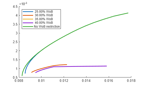 Figure contains an axes object. The axes object contains 5 objects of type line. These objects represent 25.00% WoB, 30.00% WoB, 35.00% WoB, 40.00% WoB, No WoB restriction.