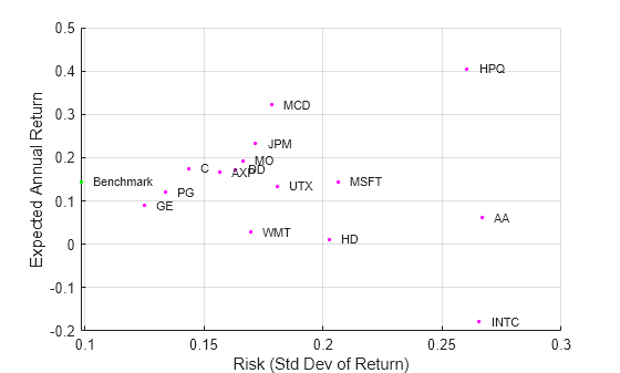Figure contains an axes object. The axes object with xlabel Risk (Std Dev of Return), ylabel Expected Annual Return contains 18 objects of type scatter, text.