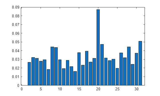 Figure contains an axes object. The axes object contains an object of type bar.