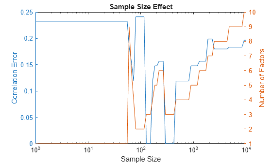 Figure contains an axes object. The axes object with title Sample Size Effect, xlabel Sample Size, ylabel Number of Factors contains 2 objects of type line.