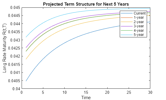 Figure contains an axes object. The axes object with title Projected Term Structure for Next 5 Years, xlabel Time, ylabel Long Rate Maturity R(t,T) contains 6 objects of type line. These objects represent Current, 1-year, 2-year, 3-year, 4-year, 5-year.