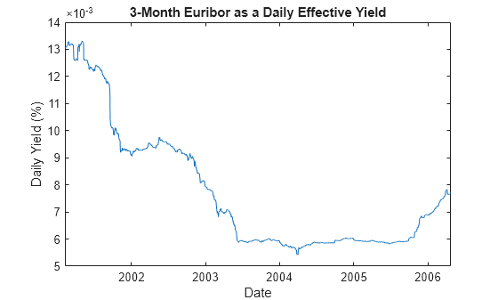 Figure contains an axes object. The axes object with title 3-Month Euribor as a Daily Effective Yield, xlabel Date, ylabel Daily Yield (%) contains an object of type line.