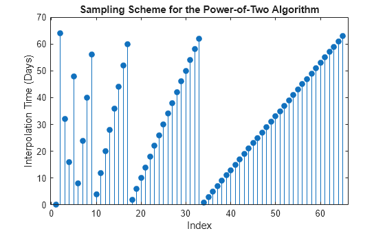 Figure contains an axes object. The axes object with title Sampling Scheme for the Power-of-Two Algorithm, xlabel Index, ylabel Interpolation Time (Days) contains an object of type stem.