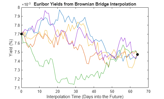 Figure contains an axes object. The axes object with title Euribor Yields from Brownian Bridge Interpolation, xlabel Interpolation Time (Days into the Future), ylabel Yield (%) contains 6 objects of type line. One or more of the lines displays its values using only markers