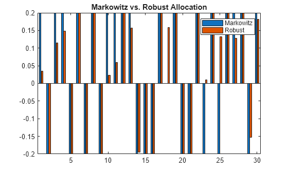Figure contains an axes object. The axes object with title Markowitz vs. Robust Allocation contains 2 objects of type bar. These objects represent Markowitz, Robust.