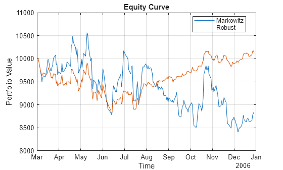 Figure contains an axes object. The axes object with title Equity Curve, xlabel Time, ylabel Portfolio Value contains 2 objects of type line. These objects represent Markowitz, Robust.