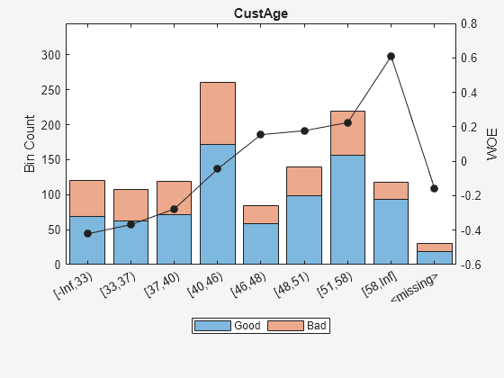 Figure contains an axes object. The axes object with title CustAge, ylabel WOE contains 3 objects of type bar, line. These objects represent Good, Bad.