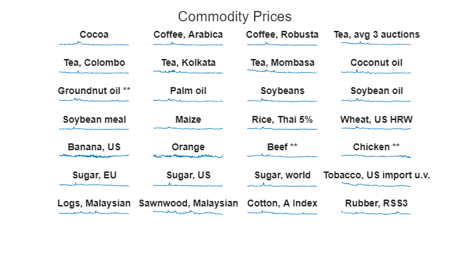 Figure contains 28 axes objects. Hidden axes object 1 with title Cocoa contains an object of type line. Hidden axes object 2 with title Coffee, Arabica contains an object of type line. Hidden axes object 3 with title Coffee, Robusta contains an object of type line. Hidden axes object 4 with title Tea, avg 3 auctions contains an object of type line. Hidden axes object 5 with title Tea, Colombo contains an object of type line. Hidden axes object 6 with title Tea, Kolkata contains an object of type line. Hidden axes object 7 with title Tea, Mombasa contains an object of type line. Hidden axes object 8 with title Coconut oil contains an object of type line. Hidden axes object 9 with title Groundnut oil ** contains an object of type line. Hidden axes object 10 with title Palm oil contains an object of type line. Hidden axes object 11 with title Soybeans contains an object of type line. Hidden axes object 12 with title Soybean oil contains an object of type line. Hidden axes object 13 with title Soybean meal contains an object of type line. Hidden axes object 14 with title Maize contains an object of type line. Hidden axes object 15 with title Rice, Thai 5% contains an object of type line. Hidden axes object 16 with title Wheat, US HRW contains an object of type line. Hidden axes object 17 with title Banana, US contains an object of type line. Hidden axes object 18 with title Orange contains an object of type line. Hidden axes object 19 with title Beef ** contains an object of type line. Hidden axes object 20 with title Chicken ** contains an object of type line. Hidden axes object 21 with title Sugar, EU contains an object of type line. Hidden axes object 22 with title Sugar, US contains an object of type line. Hidden axes object 23 with title Sugar, world contains an object of type line. Hidden axes object 24 with title Tobacco, US import u.v. contains an object of type line. Hidden axes object 25 with title Logs, Malaysian contains an object of type line. Hidden axes object 26 with title Sawnwood, Malaysian contains an object of type line. Hidden axes object 27 with title Cotton, A Index contains an object of type line. Hidden axes object 28 with title Rubber, RSS3 contains an object of type line.