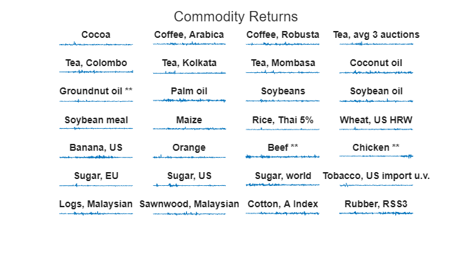 Figure contains 28 axes objects. Hidden axes object 1 with title Cocoa contains an object of type line. Hidden axes object 2 with title Coffee, Arabica contains an object of type line. Hidden axes object 3 with title Coffee, Robusta contains an object of type line. Hidden axes object 4 with title Tea, avg 3 auctions contains an object of type line. Hidden axes object 5 with title Tea, Colombo contains an object of type line. Hidden axes object 6 with title Tea, Kolkata contains an object of type line. Hidden axes object 7 with title Tea, Mombasa contains an object of type line. Hidden axes object 8 with title Coconut oil contains an object of type line. Hidden axes object 9 with title Groundnut oil ** contains an object of type line. Hidden axes object 10 with title Palm oil contains an object of type line. Hidden axes object 11 with title Soybeans contains an object of type line. Hidden axes object 12 with title Soybean oil contains an object of type line. Hidden axes object 13 with title Soybean meal contains an object of type line. Hidden axes object 14 with title Maize contains an object of type line. Hidden axes object 15 with title Rice, Thai 5% contains an object of type line. Hidden axes object 16 with title Wheat, US HRW contains an object of type line. Hidden axes object 17 with title Banana, US contains an object of type line. Hidden axes object 18 with title Orange contains an object of type line. Hidden axes object 19 with title Beef ** contains an object of type line. Hidden axes object 20 with title Chicken ** contains an object of type line. Hidden axes object 21 with title Sugar, EU contains an object of type line. Hidden axes object 22 with title Sugar, US contains an object of type line. Hidden axes object 23 with title Sugar, world contains an object of type line. Hidden axes object 24 with title Tobacco, US import u.v. contains an object of type line. Hidden axes object 25 with title Logs, Malaysian contains an object of type line. Hidden axes object 26 with title Sawnwood, Malaysian contains an object of type line. Hidden axes object 27 with title Cotton, A Index contains an object of type line. Hidden axes object 28 with title Rubber, RSS3 contains an object of type line.