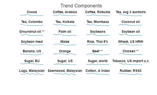 Figure contains 28 axes objects. Hidden axes object 1 with title Cocoa contains an object of type line. Hidden axes object 2 with title Coffee, Arabica contains an object of type line. Hidden axes object 3 with title Coffee, Robusta contains an object of type line. Hidden axes object 4 with title Tea, avg 3 auctions contains an object of type line. Hidden axes object 5 with title Tea, Colombo contains an object of type line. Hidden axes object 6 with title Tea, Kolkata contains an object of type line. Hidden axes object 7 with title Tea, Mombasa contains an object of type line. Hidden axes object 8 with title Coconut oil contains an object of type line. Hidden axes object 9 with title Groundnut oil ** contains an object of type line. Hidden axes object 10 with title Palm oil contains an object of type line. Hidden axes object 11 with title Soybeans contains an object of type line. Hidden axes object 12 with title Soybean oil contains an object of type line. Hidden axes object 13 with title Soybean meal contains an object of type line. Hidden axes object 14 with title Maize contains an object of type line. Hidden axes object 15 with title Rice, Thai 5% contains an object of type line. Hidden axes object 16 with title Wheat, US HRW contains an object of type line. Hidden axes object 17 with title Banana, US contains an object of type line. Hidden axes object 18 with title Orange contains an object of type line. Hidden axes object 19 with title Beef ** contains an object of type line. Hidden axes object 20 with title Chicken ** contains an object of type line. Hidden axes object 21 with title Sugar, EU contains an object of type line. Hidden axes object 22 with title Sugar, US contains an object of type line. Hidden axes object 23 with title Sugar, world contains an object of type line. Hidden axes object 24 with title Tobacco, US import u.v. contains an object of type line. Hidden axes object 25 with title Logs, Malaysian contains an object of type line. Hidden axes object 26 with title Sawnwood, Malaysian contains an object of type line. Hidden axes object 27 with title Cotton, A Index contains an object of type line. Hidden axes object 28 with title Rubber, RSS3 contains an object of type line.
