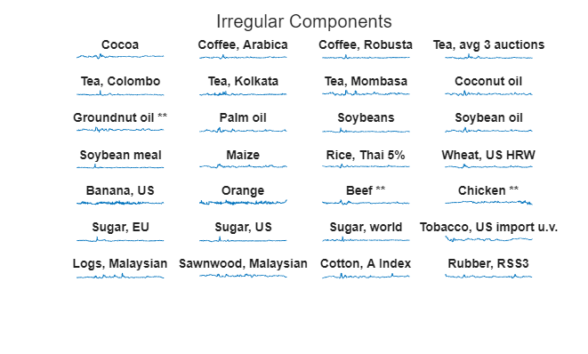 Figure contains 28 axes objects. Hidden axes object 1 with title Cocoa contains an object of type line. Hidden axes object 2 with title Coffee, Arabica contains an object of type line. Hidden axes object 3 with title Coffee, Robusta contains an object of type line. Hidden axes object 4 with title Tea, avg 3 auctions contains an object of type line. Hidden axes object 5 with title Tea, Colombo contains an object of type line. Hidden axes object 6 with title Tea, Kolkata contains an object of type line. Hidden axes object 7 with title Tea, Mombasa contains an object of type line. Hidden axes object 8 with title Coconut oil contains an object of type line. Hidden axes object 9 with title Groundnut oil ** contains an object of type line. Hidden axes object 10 with title Palm oil contains an object of type line. Hidden axes object 11 with title Soybeans contains an object of type line. Hidden axes object 12 with title Soybean oil contains an object of type line. Hidden axes object 13 with title Soybean meal contains an object of type line. Hidden axes object 14 with title Maize contains an object of type line. Hidden axes object 15 with title Rice, Thai 5% contains an object of type line. Hidden axes object 16 with title Wheat, US HRW contains an object of type line. Hidden axes object 17 with title Banana, US contains an object of type line. Hidden axes object 18 with title Orange contains an object of type line. Hidden axes object 19 with title Beef ** contains an object of type line. Hidden axes object 20 with title Chicken ** contains an object of type line. Hidden axes object 21 with title Sugar, EU contains an object of type line. Hidden axes object 22 with title Sugar, US contains an object of type line. Hidden axes object 23 with title Sugar, world contains an object of type line. Hidden axes object 24 with title Tobacco, US import u.v. contains an object of type line. Hidden axes object 25 with title Logs, Malaysian contains an object of type line. Hidden axes object 26 with title Sawnwood, Malaysian contains an object of type line. Hidden axes object 27 with title Cotton, A Index contains an object of type line. Hidden axes object 28 with title Rubber, RSS3 contains an object of type line.