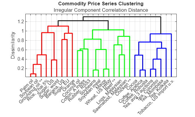 Figure contains an axes object. The axes object with title Commodity Price Series Clustering, ylabel Dissimilarity contains 27 objects of type line.