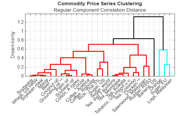 Figure contains an axes object. The axes object with title Commodity Price Series Clustering, ylabel Dissimilarity contains 27 objects of type line.