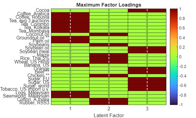 Figure contains an object of type heatmap. The chart of type heatmap has title Maximum Factor Loadings.