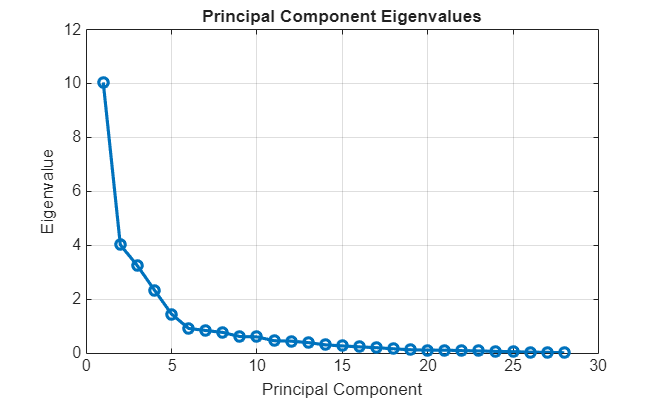 Figure contains an axes object. The axes object with title Principal Component Eigenvalues, xlabel Principal Component, ylabel Eigenvalue contains an object of type line.