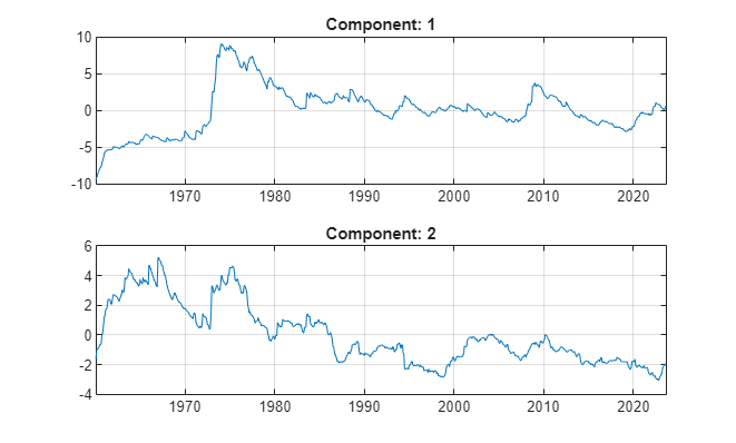 Figure contains 2 axes objects. Axes object 1 with title Component: 1 contains an object of type line. Axes object 2 with title Component: 2 contains an object of type line.