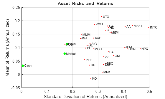 Figure contains an axes object. The axes object with title Asset Risks and Returns, xlabel Standard Deviation of Returns (Annualized), ylabel Mean of Returns (Annualized) contains 37 objects of type scatter, text.