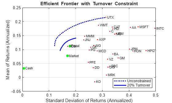Figure contains an axes object. The axes object with title Efficient Frontier with Turnover Constraint, xlabel Standard Deviation of Returns (Annualized), ylabel Mean of Returns (Annualized) contains 37 objects of type line, scatter, text. These objects represent Unconstrained, 20% Turnover.