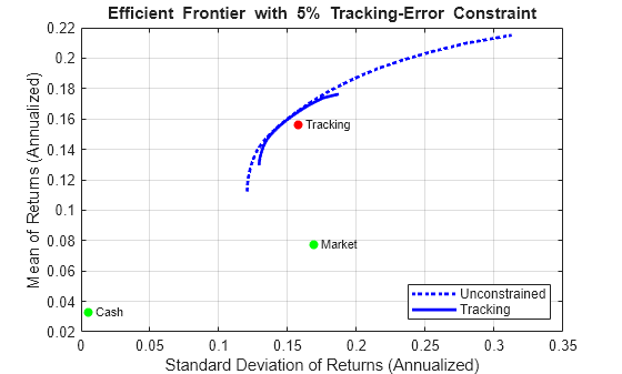 Figure contains an axes object. The axes object with title Efficient blank Frontier blank with blank 5 % blank Tracking-Error Constraint, xlabel Standard Deviation of Returns (Annualized), ylabel Mean of Returns (Annualized) contains 7 objects of type line, scatter, text. These objects represent Unconstrained, Tracking.