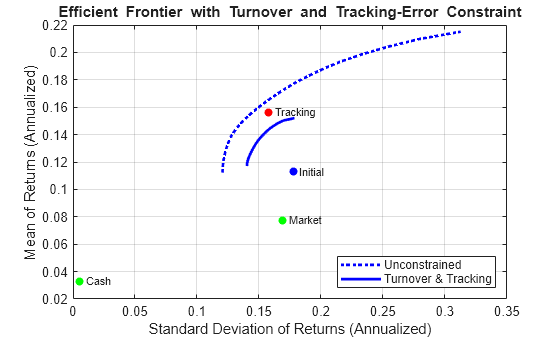 Figure contains an axes object. The axes object with title Efficient blank Frontier blank with blank Turnover blank and blank Tracking-Error Constraint, xlabel Standard Deviation of Returns (Annualized), ylabel Mean of Returns (Annualized) contains 9 objects of type line, scatter, text. These objects represent Unconstrained, Turnover & Tracking.