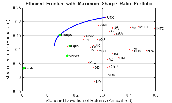 Figure contains an axes object. The axes object with title Efficient Frontier with Maximum Sharpe Ratio Portfolio, xlabel Standard Deviation of Returns (Annualized), ylabel Mean of Returns (Annualized) contains 38 objects of type line, scatter, text.