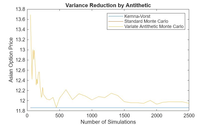 Figure contains an axes object. The axes object with title Variance Reduction by Antithetic, xlabel Number of Simulations, ylabel Asian Option Price contains 3 objects of type line. These objects represent Kemna-Vorst, Standard Monte Carlo, Variate Antithetic Monte Carlo.