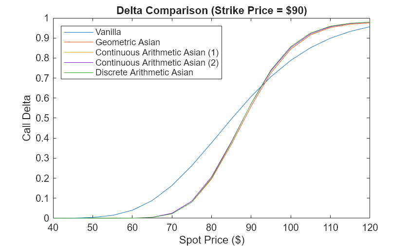 Figure contains an axes object. The axes object with title Delta Comparison (Strike Price = $90), xlabel Spot Price ($), ylabel Call Delta contains 5 objects of type line. These objects represent Vanilla, Geometric Asian, Continuous Arithmetic Asian (1), Continuous Arithmetic Asian (2), Discrete Arithmetic Asian.
