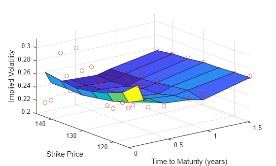 Figure contains an axes object. The axes object with xlabel Time to Maturity (years), ylabel Strike Price contains 2 objects of type surface, scatter.
