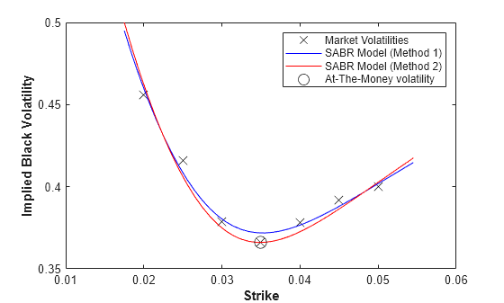 Figure contains an axes object. The axes object with xlabel Strike, ylabel Implied Black Volatility contains 4 objects of type line. One or more of the lines displays its values using only markers These objects represent Market Volatilities, SABR Model (Method 1), SABR Model (Method 2), At-The-Money volatility.
