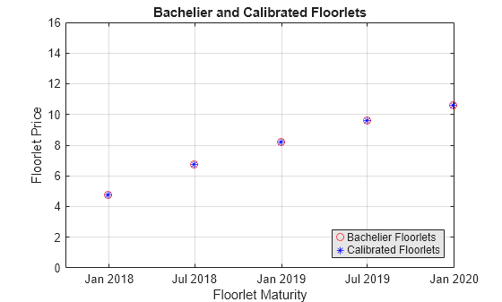 Figure contains an axes object. The axes object with title Bachelier and Calibrated Floorlets, xlabel Floorlet Maturity, ylabel Floorlet Price contains 2 objects of type line. One or more of the lines displays its values using only markers These objects represent Bachelier Floorlets, Calibrated Floorlets.