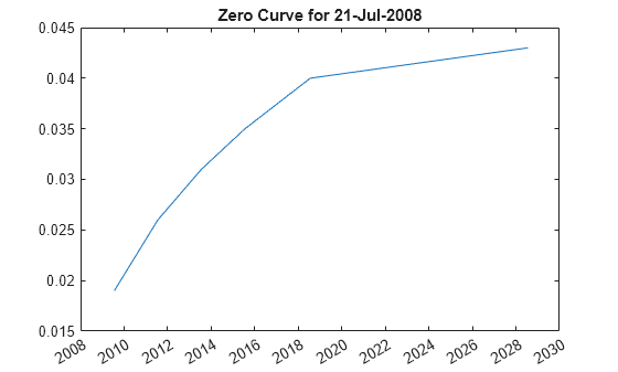 Figure contains an axes object. The axes object with title Zero Curve for 21-Jul-2008 contains an object of type line.