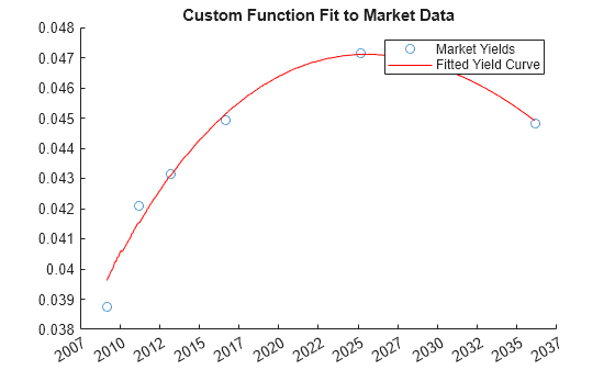 Figure contains an axes object. The axes object with title Custom Function Fit to Market Data contains 2 objects of type scatter, line. These objects represent Market Yields, Fitted Yield Curve.