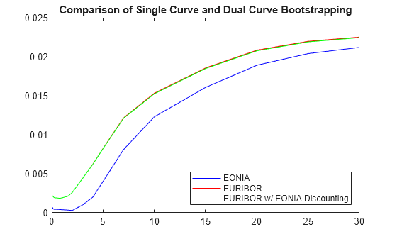 Figure contains an axes object. The axes object with title Comparison of Single Curve and Dual Curve Bootstrapping contains 3 objects of type line. These objects represent EONIA, EURIBOR, EURIBOR w/ EONIA Discounting.