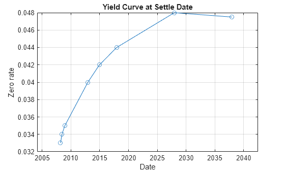 Figure contains an axes object. The axes object with title Yield Curve at Settle Date, xlabel Date, ylabel Zero rate contains an object of type line.