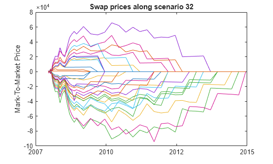 Figure contains an axes object. The axes object with title Swap prices along scenario 32, ylabel Mark-To-Market Price contains 30 objects of type line.